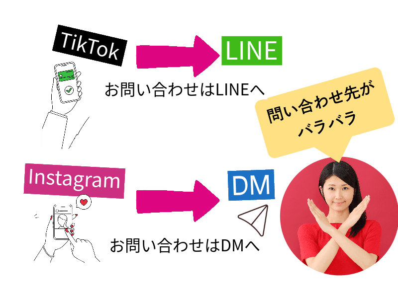 集客導線がバラバラな状態